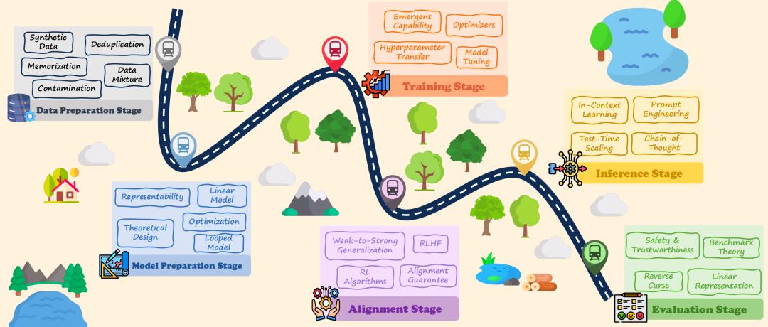 数据混合定律解锁LLM_t2box xiazai fuwuqiliebian_大模型生命周期阶段