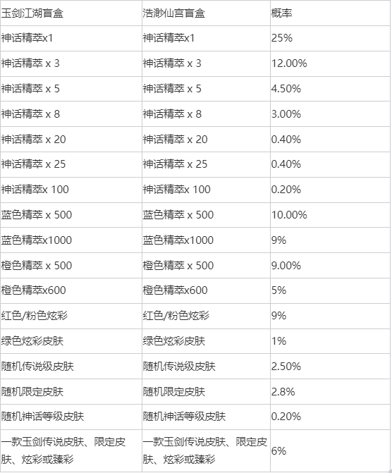 英雄联盟玉剑仙宫宝典奖励有哪些？LOL玉剑仙宫宝典盲盒皮肤奖励一览
