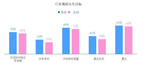 调研报告显示：中国女性“私房钱”高于男性，但“财商”有待提升