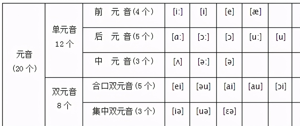 小学生英语音标识记之从单词到音标，一周识记英语元音音标
