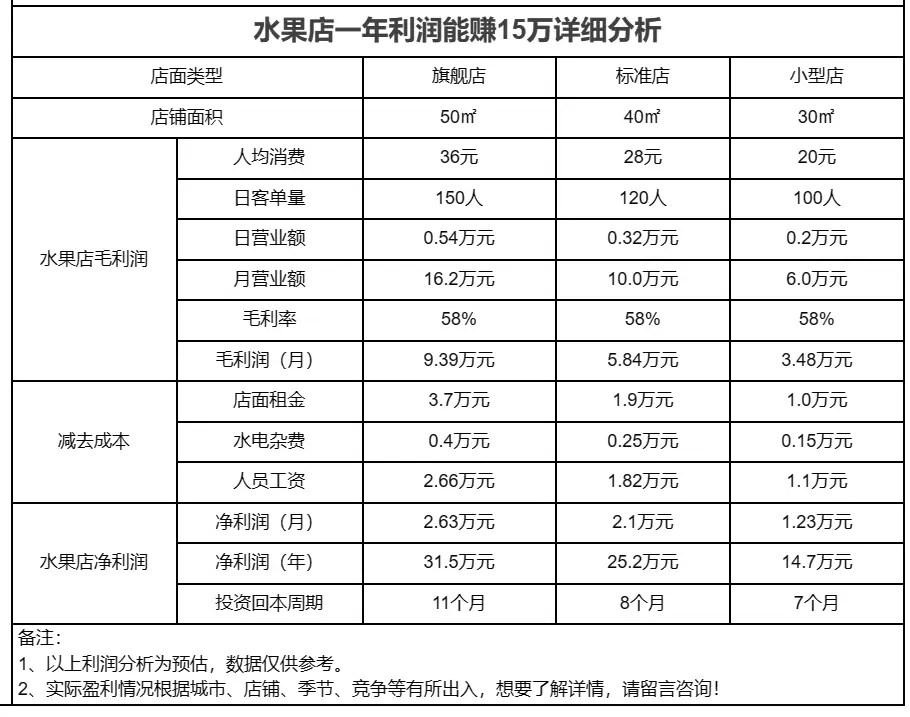 水果店利润率一般是多少？日销超100单1年开店顶8年上班