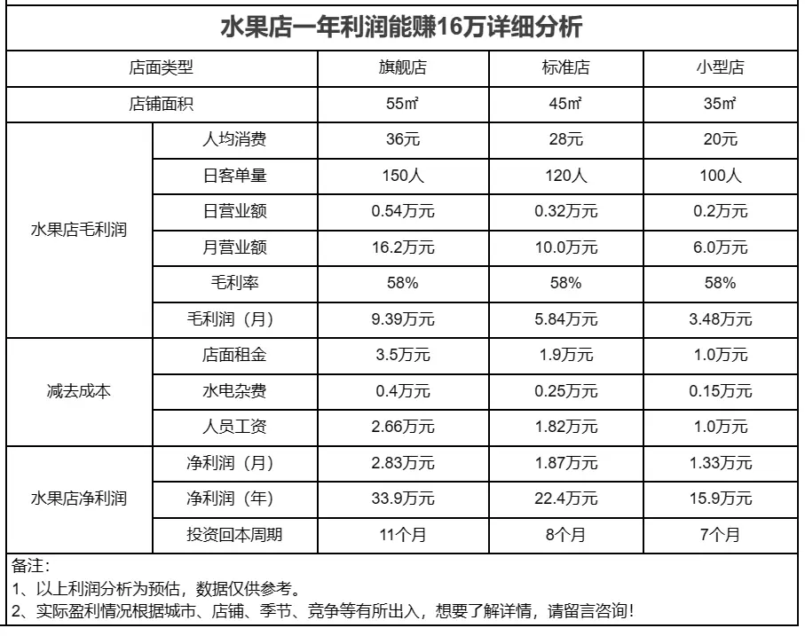 卖水果的利润是多少？水果利润率58%3个赚钱妙招