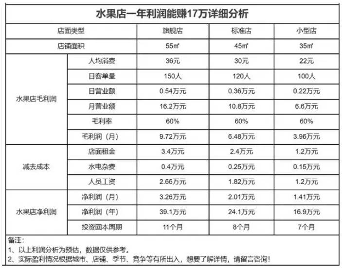 开精品水果店一年能赚30万吗？我开精品水果店5年成功赚钱经历