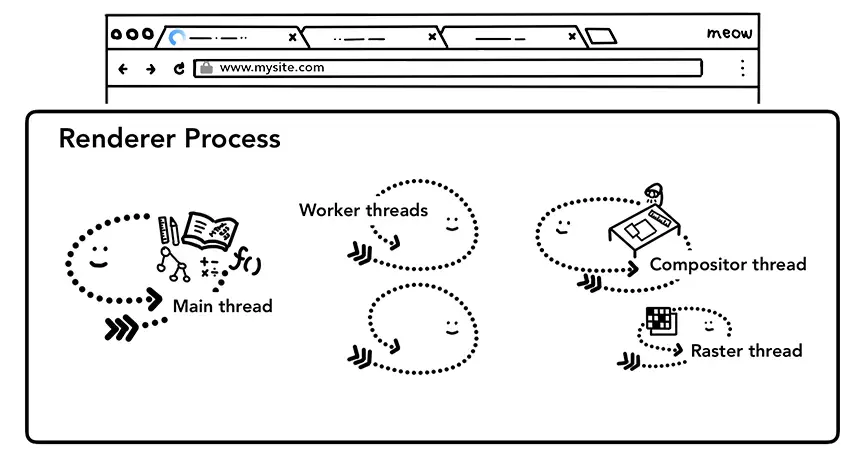 浏览器进程中线程