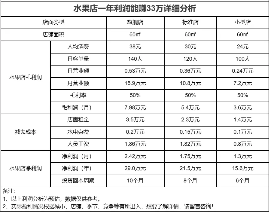 开水果店一年赚多少钱_水果店利润_水果店利润率分析