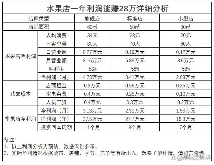 水果店利润_水果店利润分析_开水果店投资成本