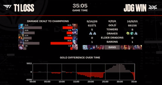英雄联盟MSI决赛JDG对阵T1_faker第一视角_Faker泰坦表现分析