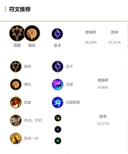 暗夜猎手薇恩核心装备_虚空之女卡莎符文推荐_暗夜猎手符文