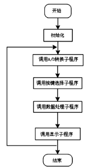 图2 主程序流程图
