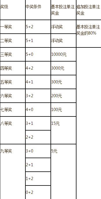 超级大乐透新规则正式实施
