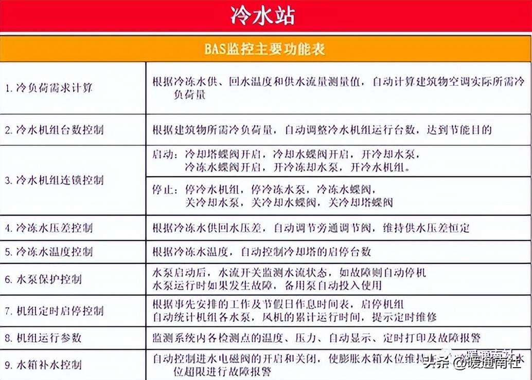 中央空调冷源设备作用种类_自动化设备机箱_冷冻站监控系统施工准备