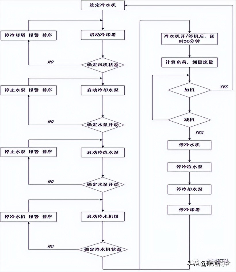 中央空调冷源设备作用种类_自动化设备机箱_冷冻站监控系统施工准备