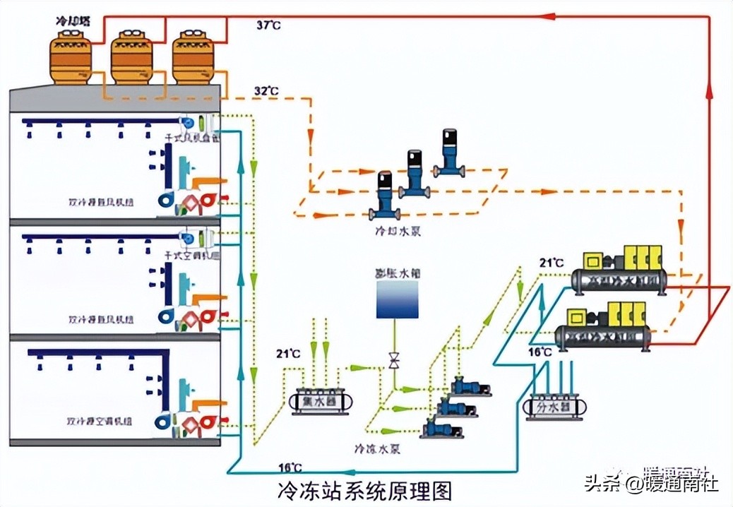 自动化设备机箱_冷冻站监控系统施工准备_中央空调冷源设备作用种类