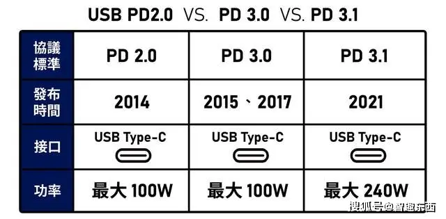 USB Type-C接口协议_win10 串行总线没有usb_USB数据传输速率对比