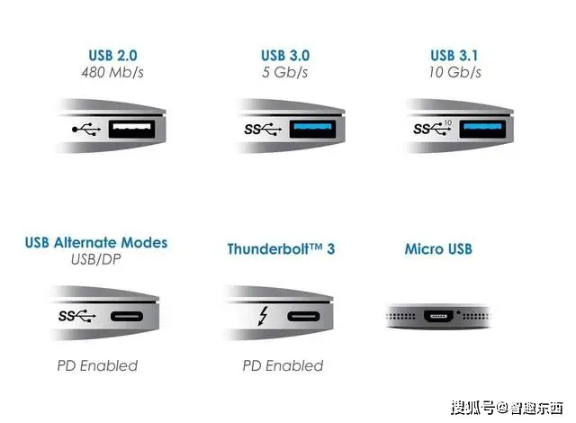 USB数据传输速率对比_USB Type-C接口协议_win10 串行总线没有usb